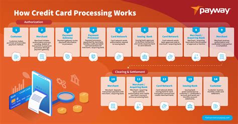 How Credit Card Processing Works And What You Re Paying For